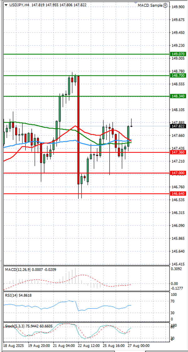Dollar - Japanese Yen Analysis Analysis Technical analysis 27/08/2025