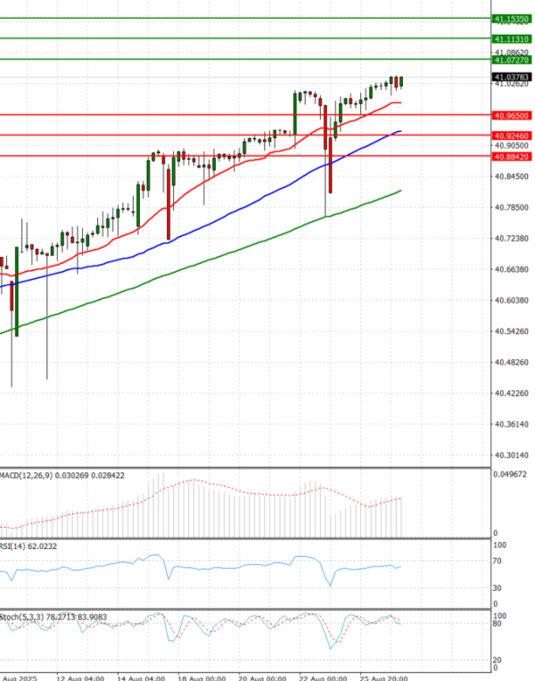Dollar - Turkish Lira Analysis Technical analysis 27/08/2025