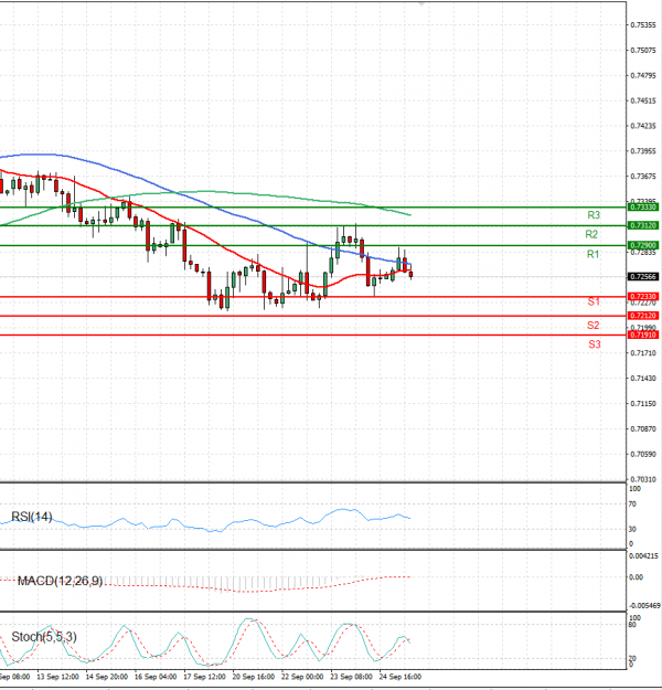 Australian Dollar - Dollar Analysis Technical analysis 27/09/2021