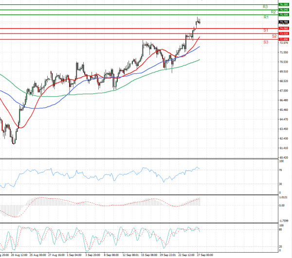 Crude Oil Analysis Technical analysis 27/09/2021