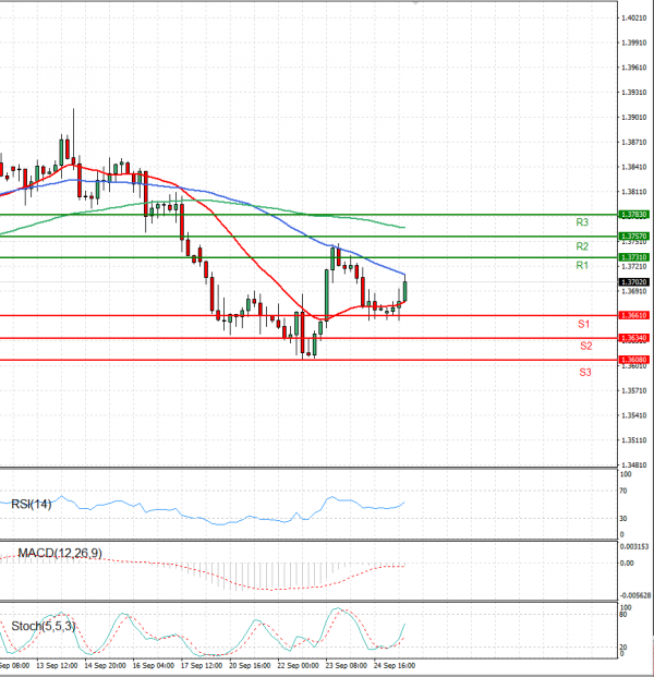 Pound - US Dollar Analysis Technical analysis 27/09/2021