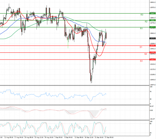 Ger 40 Index Analysis Technical analysis 27/09/2021