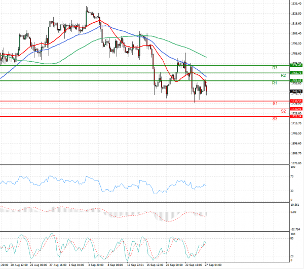 Gold - Usd Dollar Analysis Technical analysis 27/09/2021