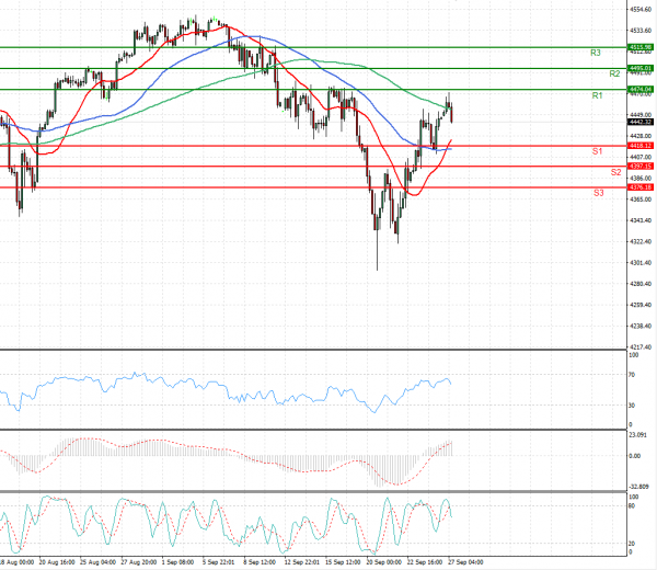 USA500 Analysis Technical analysis 27/09/2021