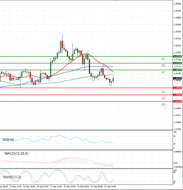 Dollar - Canadian Dollar Analysis Technical analysis 27/09/2021