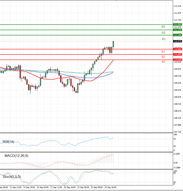 Dollar - Japanese Yen Analysis Analysis Technical analysis 27/09/2021