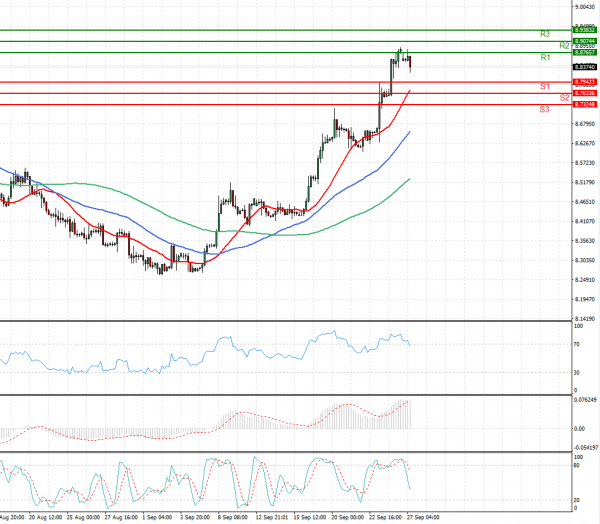 Dollar - Turkish Lira Analysis Technical analysis 27/09/2021