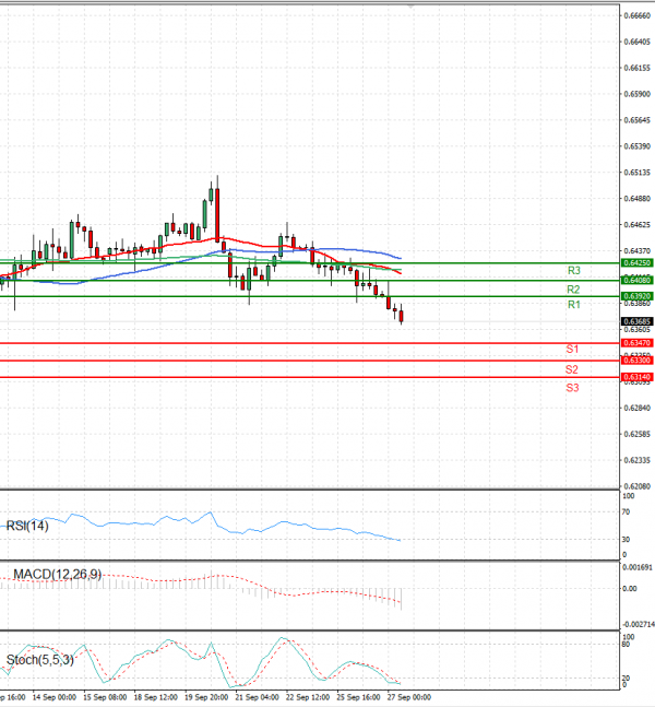 Australian Dollar - Dollar Analysis Technical analysis 27/09/2023