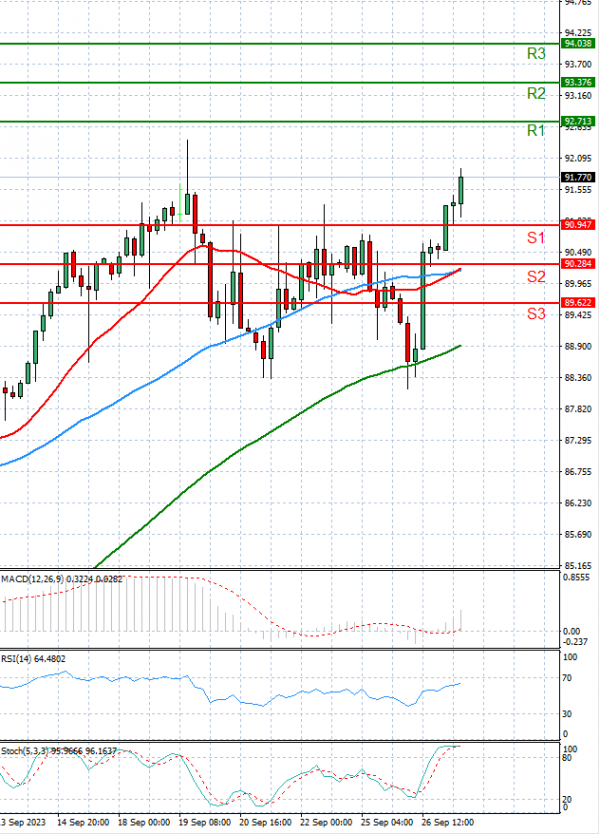 Crude Oil Analysis Technical analysis 27/09/2023