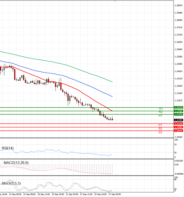 Pound - US Dollar Analysis Technical analysis 27/09/2023