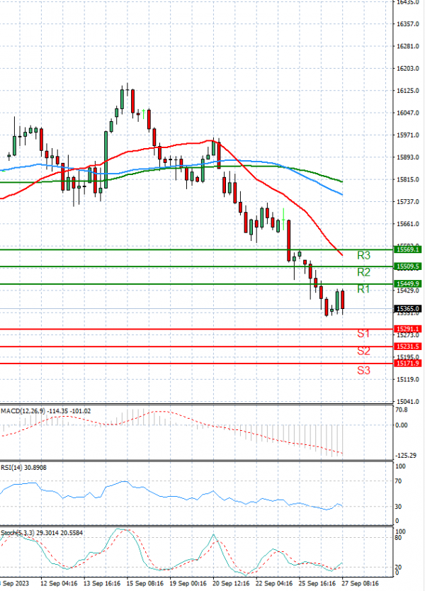 Ger 40 Index Analysis Technical analysis 27/09/2023