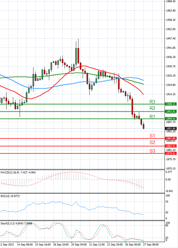 Gold - Usd Dollar Analysis Technical analysis 27/09/2023