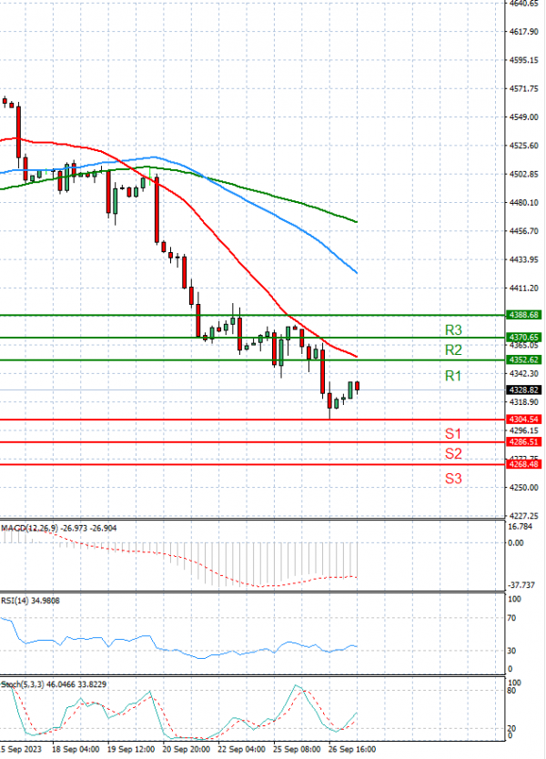 USA500 Analysis Technical analysis 27/09/2023