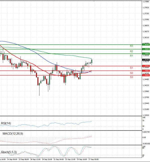 Dollar - Canadian Dollar Analysis Technical analysis 27/09/2023
