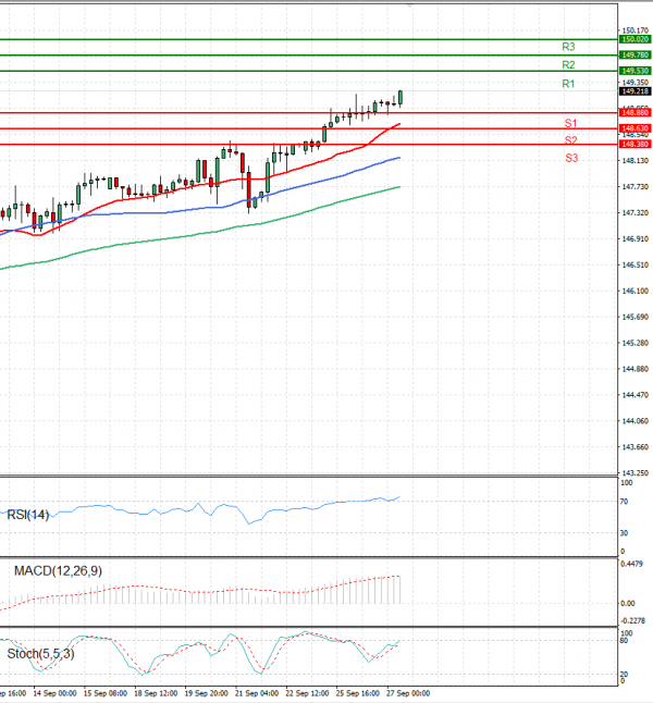 Dollar - Japanese Yen Analysis Analysis Technical analysis 27/09/2023