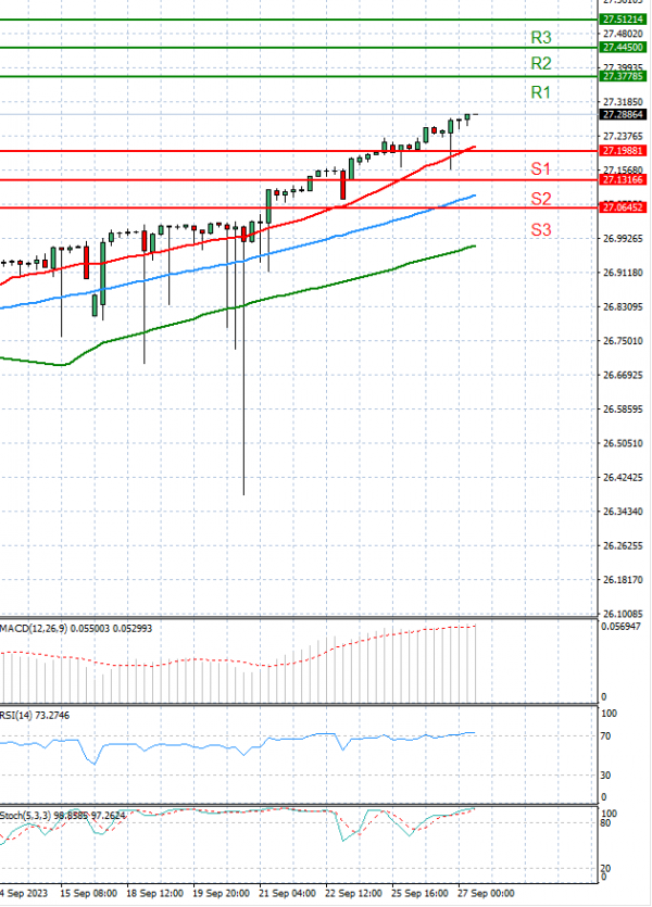 Dollar - Turkish Lira Analysis Technical analysis 27/09/2023