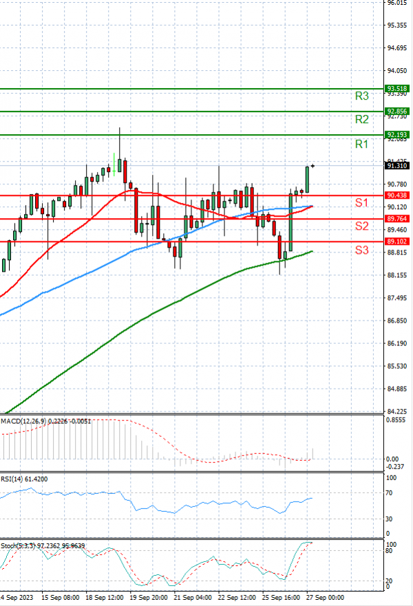 Crude Oil Analysis Technical analysis 27/09/2023