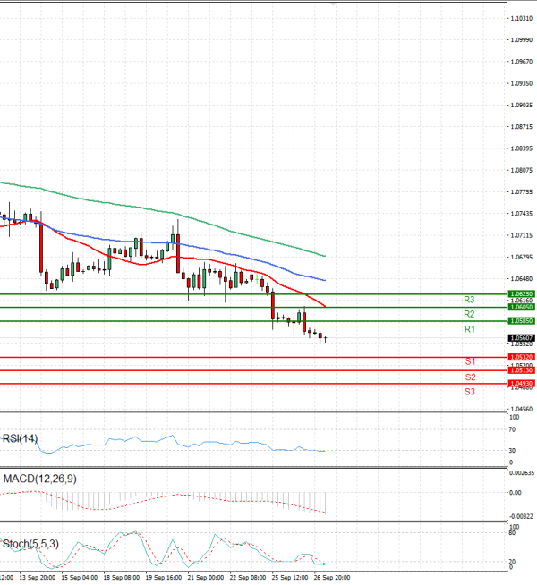Euro - Dollar Analysis Technical analysis 27/09/2023