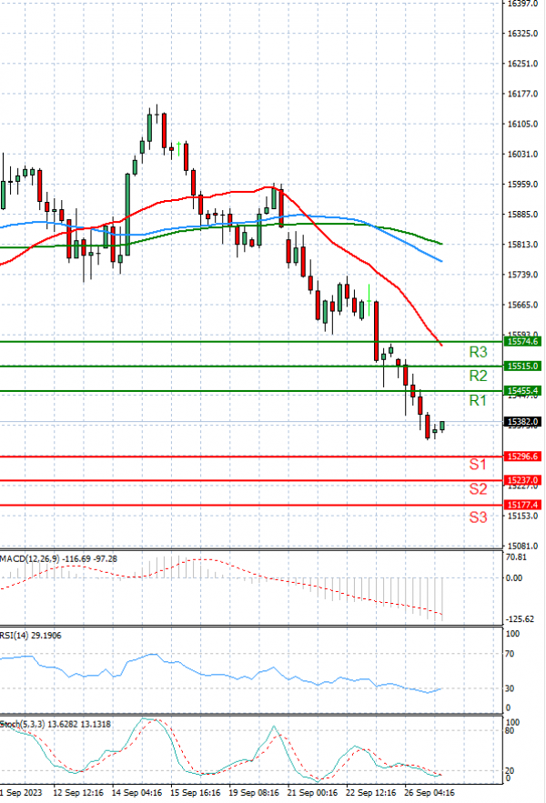 Ger 40 Index Analysis Technical analysis 27/09/2023