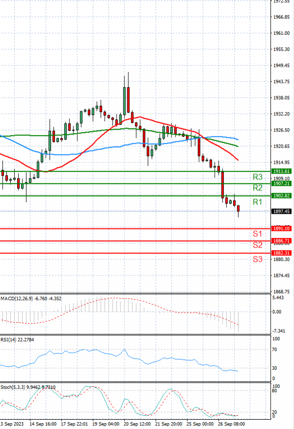 Gold - Usd Dollar Analysis Technical analysis 27/09/2023