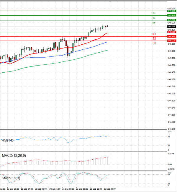 Dollar - Japanese Yen Analysis Analysis Technical analysis 27/09/2023