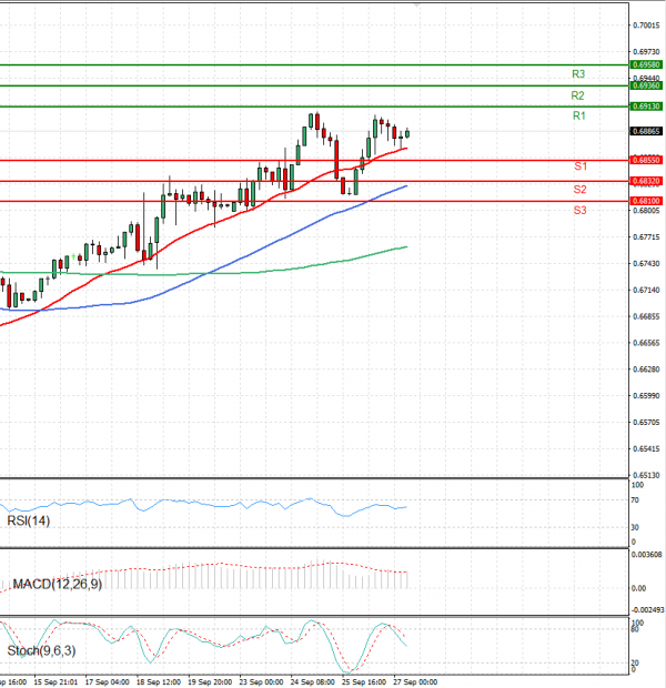 Australian Dollar - Dollar Analysis Technical analysis 27/09/2024