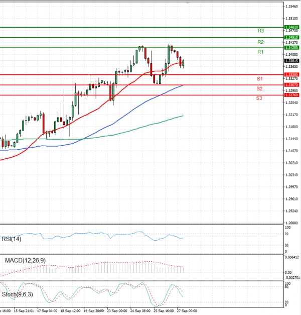 Pound - US Dollar Analysis Technical analysis 27/09/2024