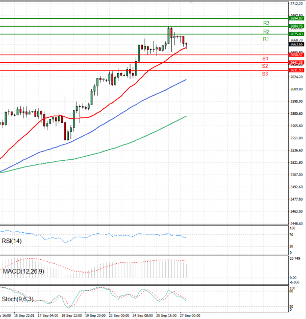 Gold - Usd Dollar Analysis Technical analysis 27/09/2024
