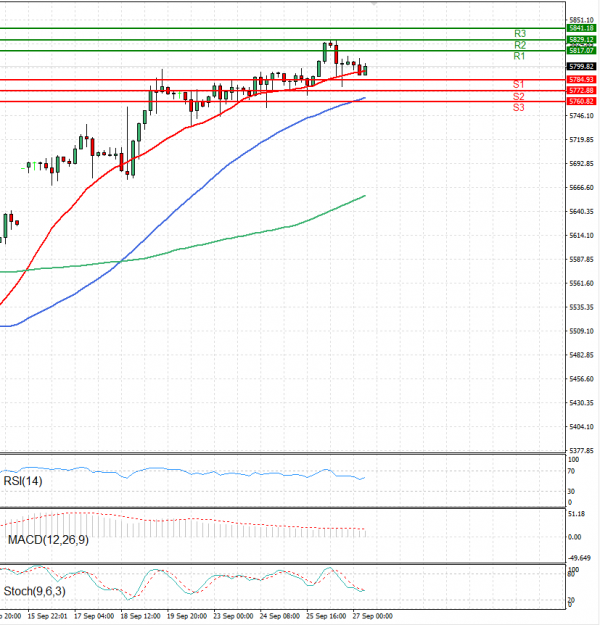 USA500 Analysis Technical analysis 27/09/2024