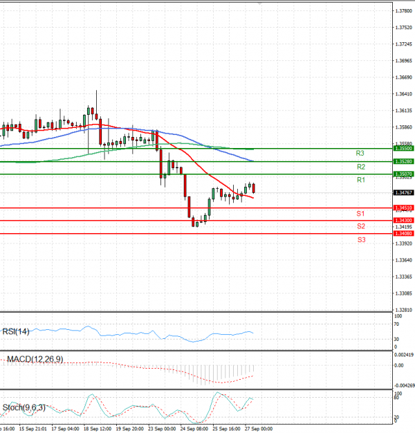 Dollar - Canadian Dollar Analysis Technical analysis 27/09/2024