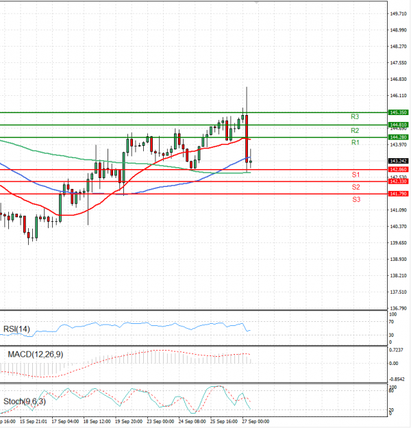 Dollar - Japanese Yen Analysis Analysis Technical analysis 27/09/2024