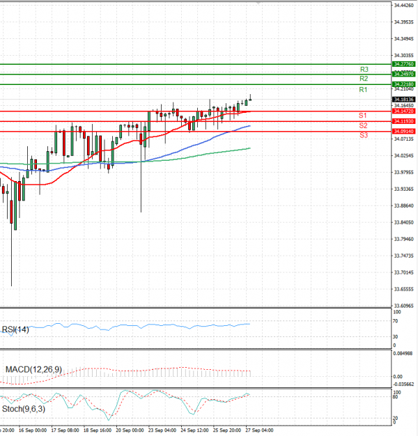 Dollar - Turkish Lira Analysis Technical analysis 27/09/2024