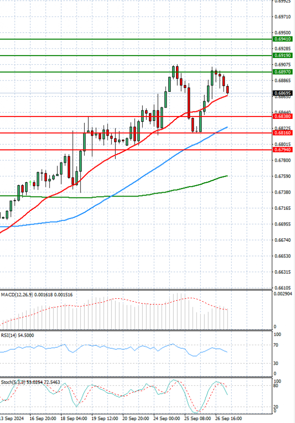 Australian Dollar - Dollar Analysis Technical analysis 27/09/2024