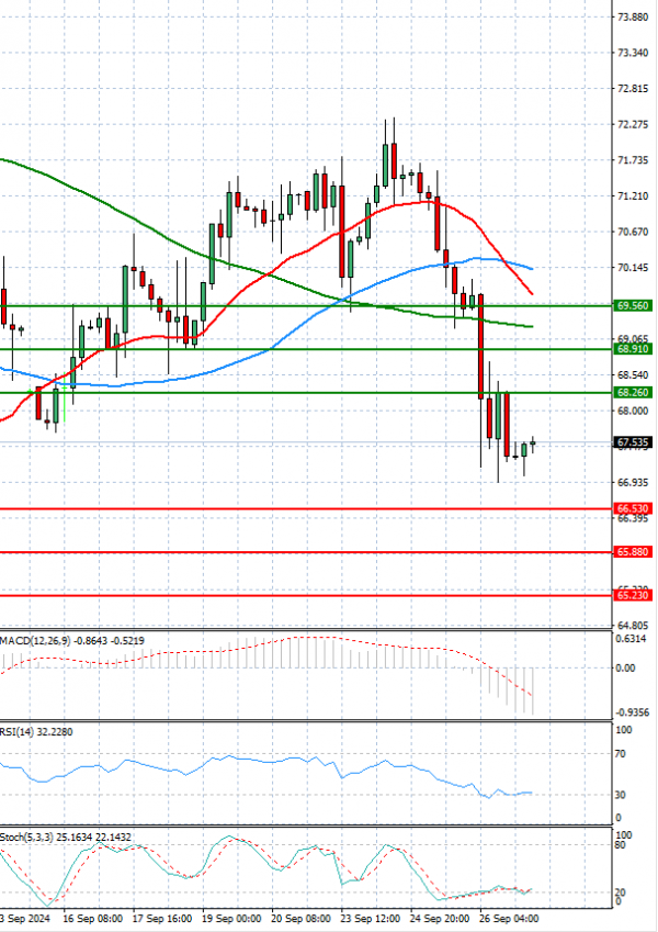 Crude Oil Analysis Technical analysis 27/09/2024