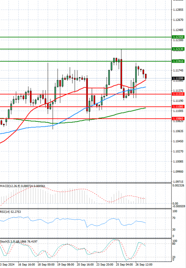 Euro - Dollar Analysis Technical analysis 27/09/2024
