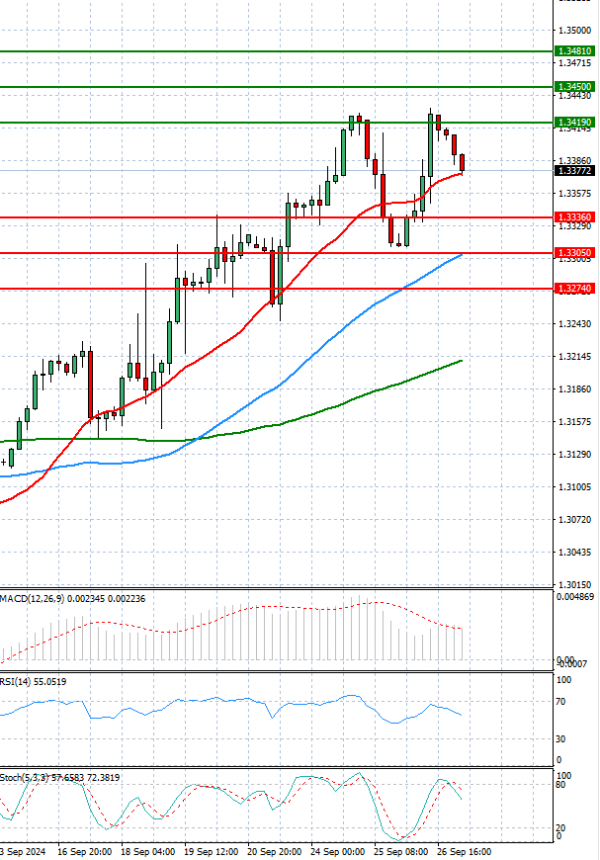 Pound - US Dollar Analysis Technical analysis 27/09/2024