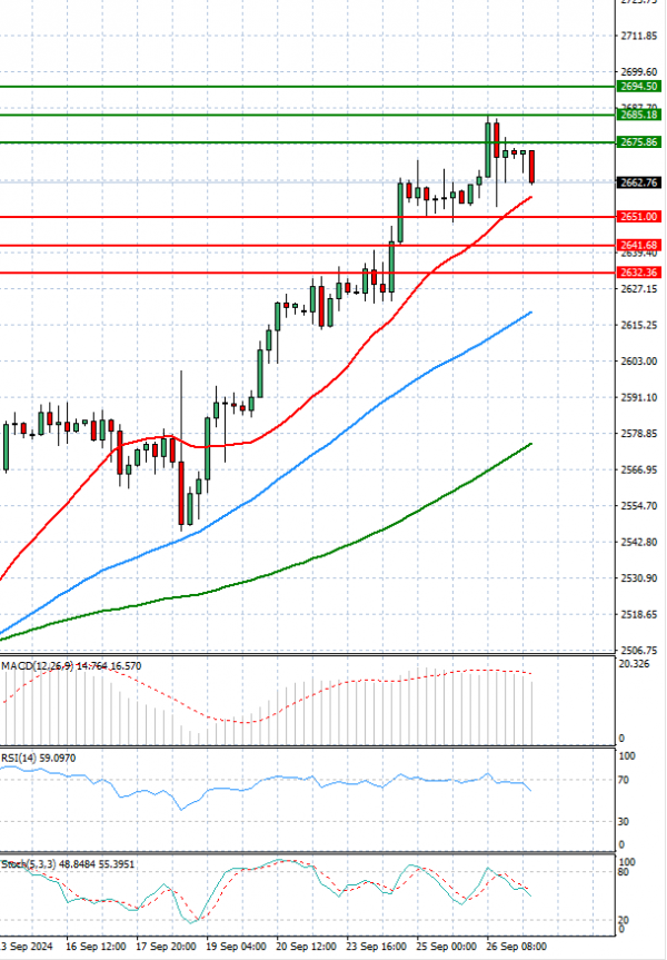 Gold - Usd Dollar Analysis Technical analysis 27/09/2024