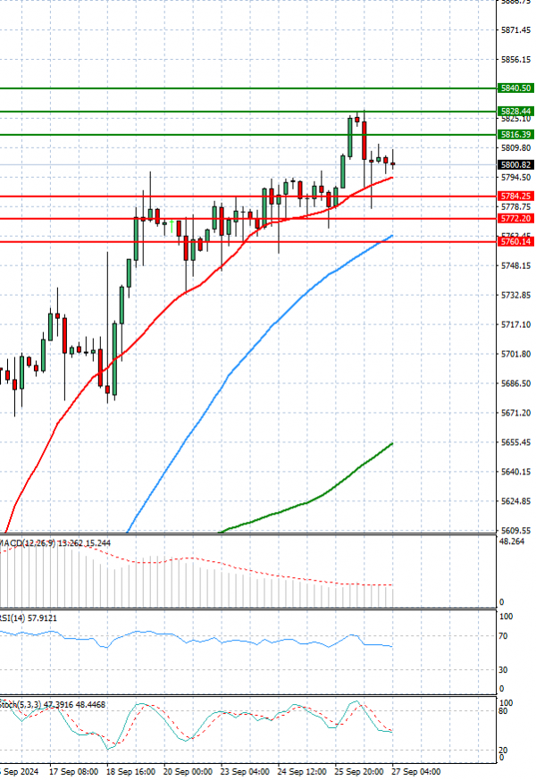 USA500 Analysis Technical analysis 27/09/2024
