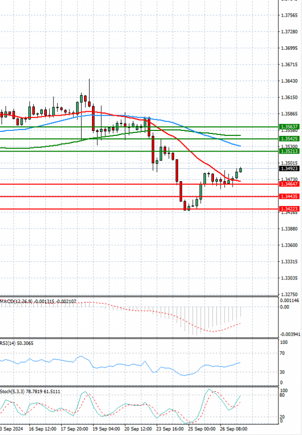 Dollar - Canadian Dollar Analysis Technical analysis 27/09/2024