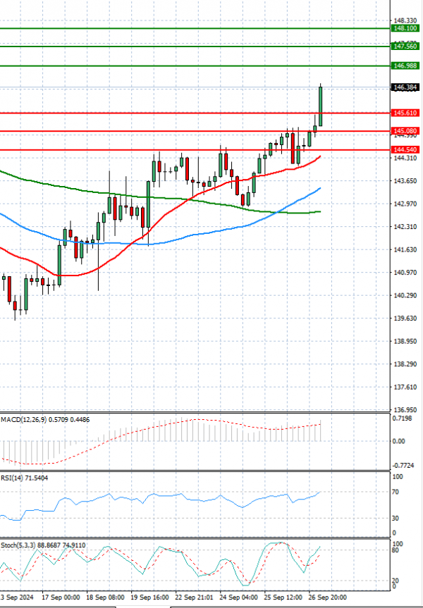 Dollar - Japanese Yen Analysis Analysis Technical analysis 27/09/2024