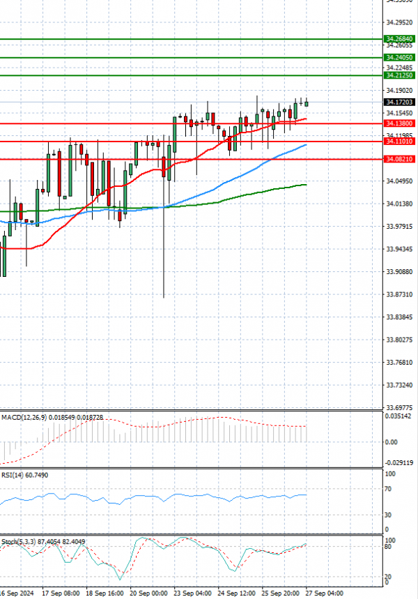 Dollar - Turkish Lira Analysis Technical analysis 27/09/2024
