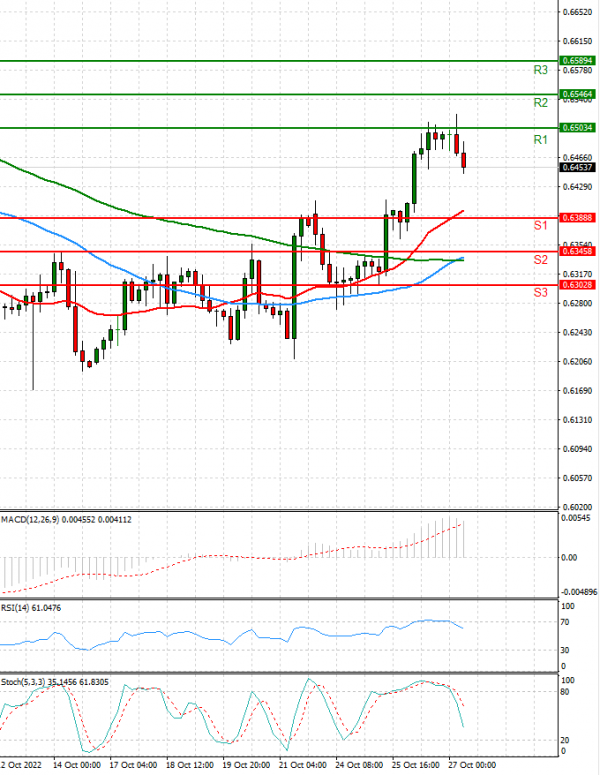 Australian Dollar - Dollar Analysis Technical analysis 27/10/2022