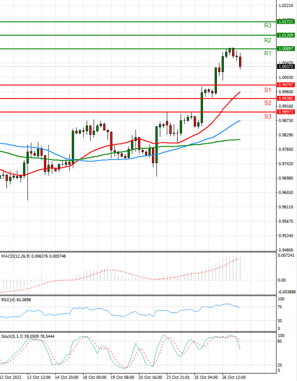 Euro - Dollar Analysis Technical analysis 27/10/2022