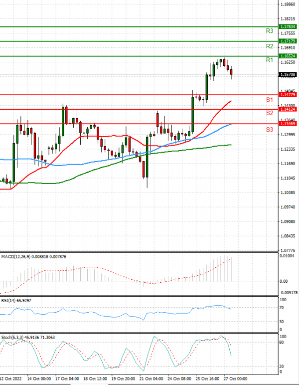 Pound - US Dollar Analysis Technical analysis 27/10/2022