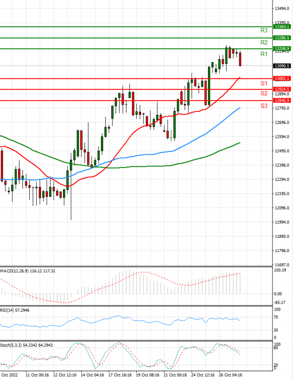 Ger 40 Index Analysis Technical analysis 27/10/2022