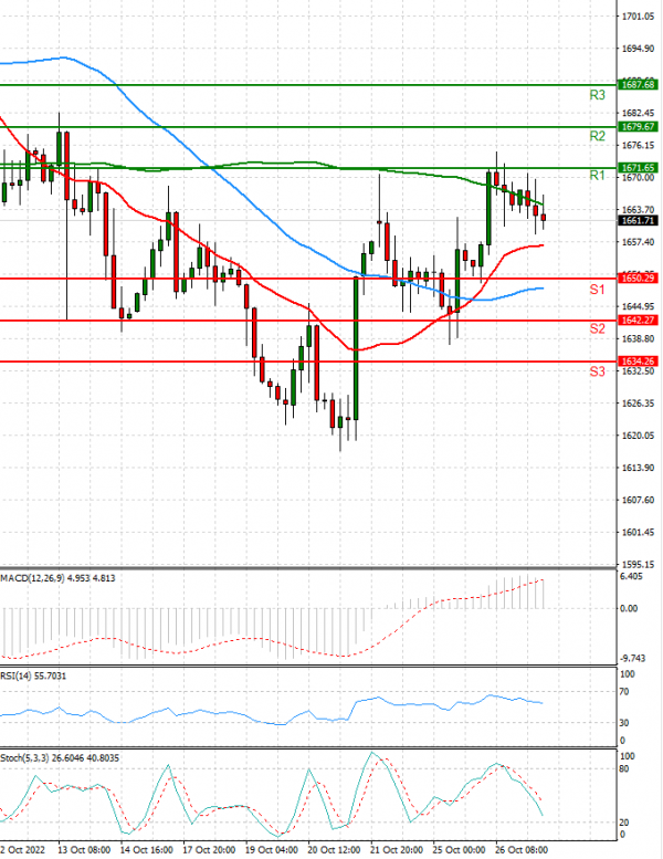 Gold - Usd Dollar Analysis Technical analysis 27/10/2022