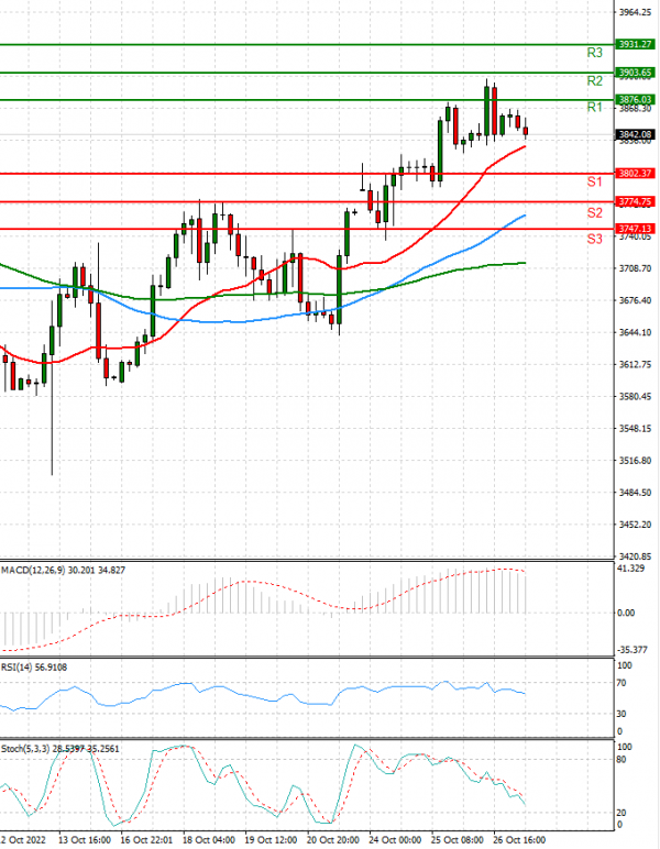 USA500 Analysis Technical analysis 27/10/2022