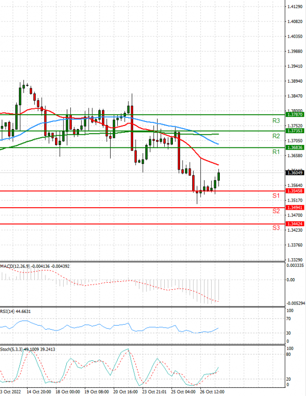 Dollar - Canadian Dollar Analysis Technical analysis 27/10/2022