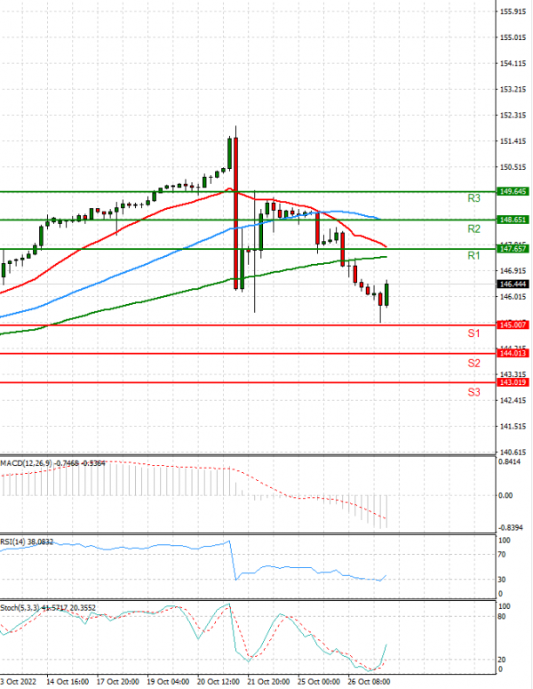 Dollar - Japanese Yen Analysis Analysis Technical analysis 27/10/2022