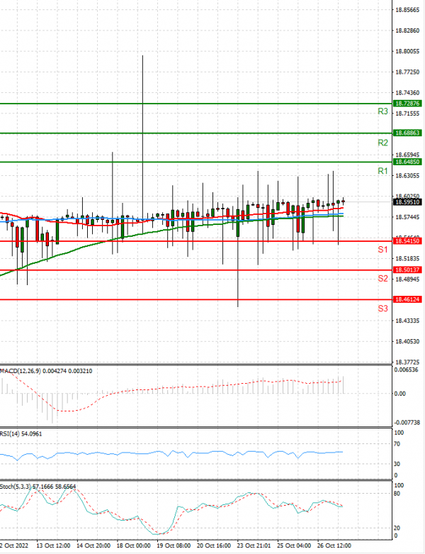 Dollar - Turkish Lira Analysis Technical analysis 27/10/2022